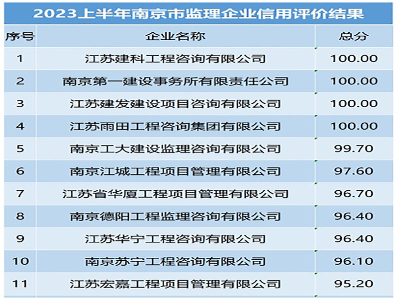 喜訊！宏嘉公司在2023年上半年南京市建設工程監(jiān)理企業(yè)信用評價評比中取得全市第11名佳績